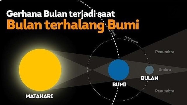 gerhana bulan dalam islam